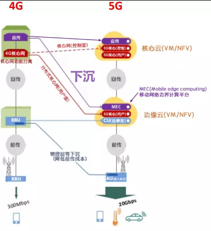 5G网络架构