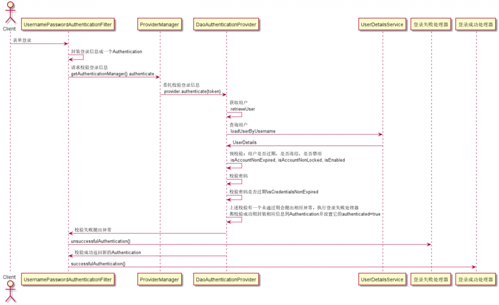 MVC高级特性 &amp; REST服务 &amp; Security企业级认证授权 &amp; 优雅编码(一)