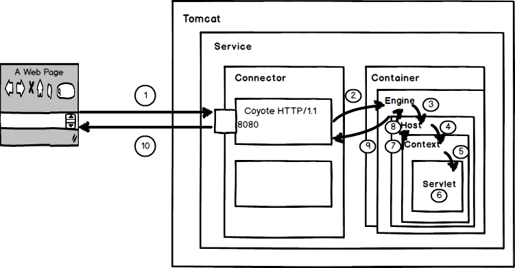 走进JavaWeb技术世界5：初探Tomcat的HTTP请求过程