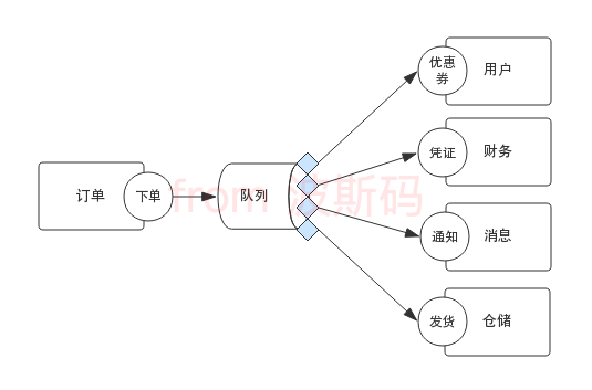 使用队列解耦的架构方案