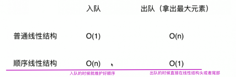 纯数据结构Java实现(6/11)(二叉堆&amp;优先队列)