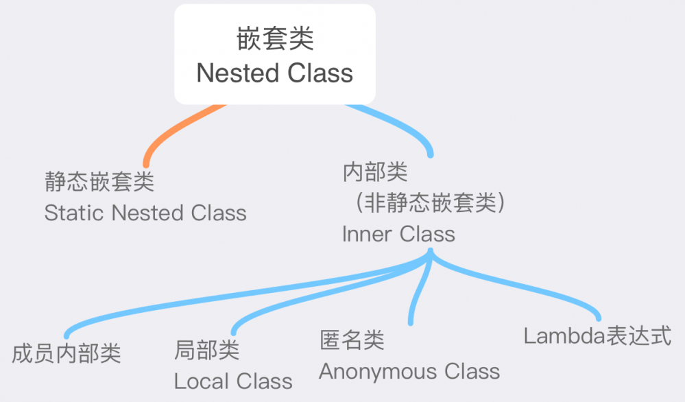 第4期：定义class的骚姿势——从嵌套类到lambda（上）