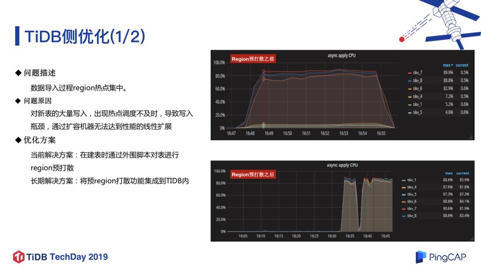 微众银行数据库架构演进及 TiDB 实践经验