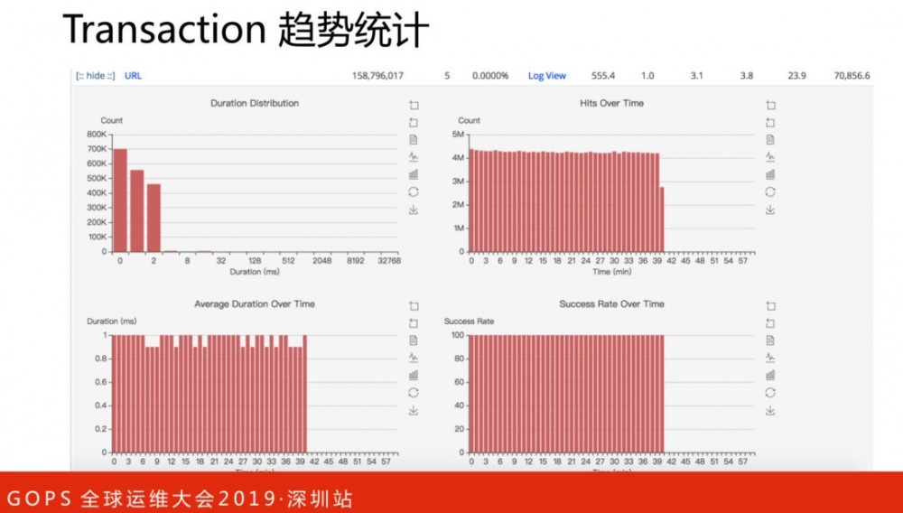 美团点评技术专家孙佳林：万亿级实时全链路监控系统架构演进!