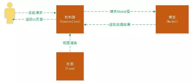 互联网系统架构｜前后端分离技术体系