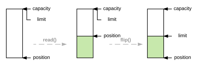 Java网络编程与NIO详解2：JAVA NIO 一步步构建I/O多路复用的请求模型