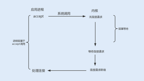 Java性能 -- NIO