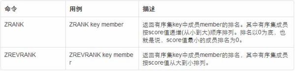 Java架构之Redis系列：通过文章点赞排名案例学习Sortedset命令