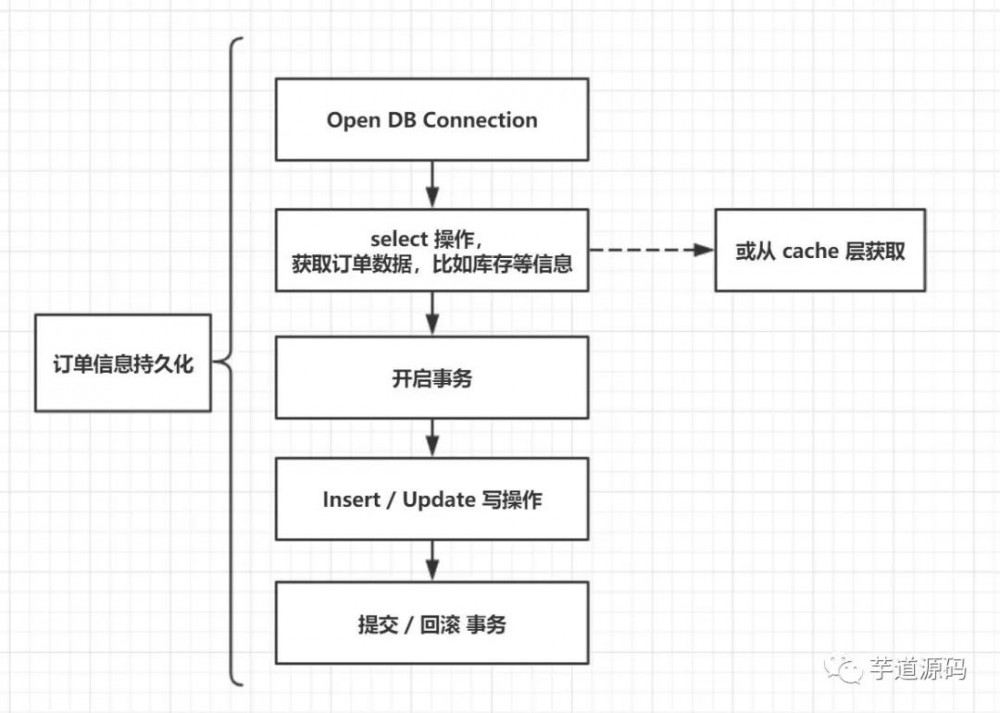 订单队列架构思想