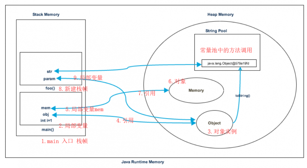 jvm：内存模型、内存分配及GC垃圾回收机制