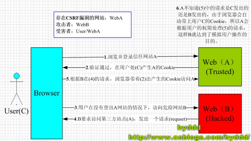 Spring Security 认证方式的深度思考