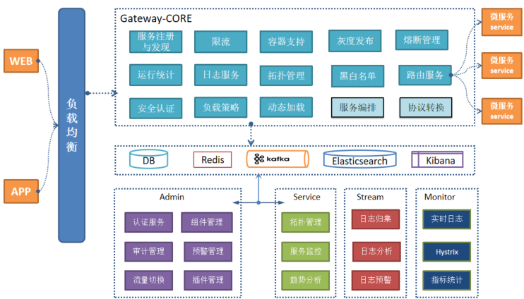 一篇文章读懂微服务与网关技术（SIA-GateWay）