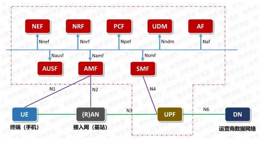 5G网络架构