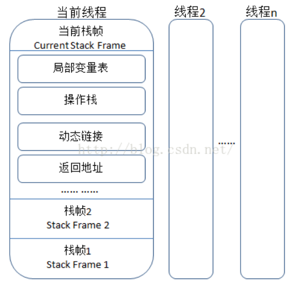 jvm：内存模型、内存分配及GC垃圾回收机制