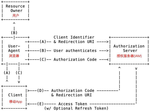 从五个方面入手，保障微服务应用安全