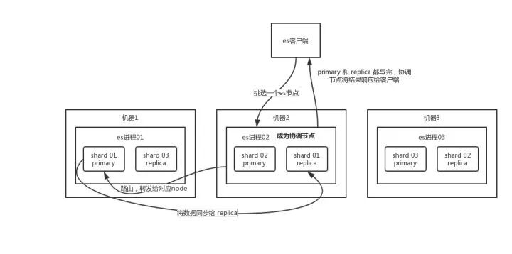 面试3连炮：聊聊ES写入数据的原理？查询数据的原理？倒排索引了解吗？