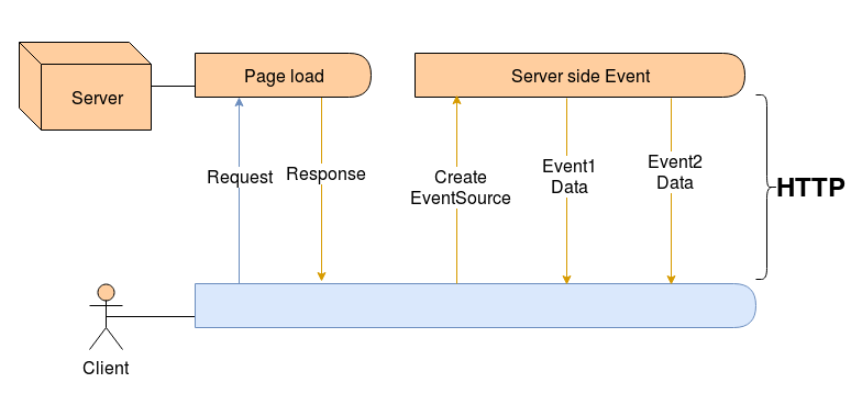 Spring Boot 二三事：WEB 应用消息推送的那点事