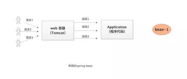 想过没有，Spring的Bean为啥默认单例？