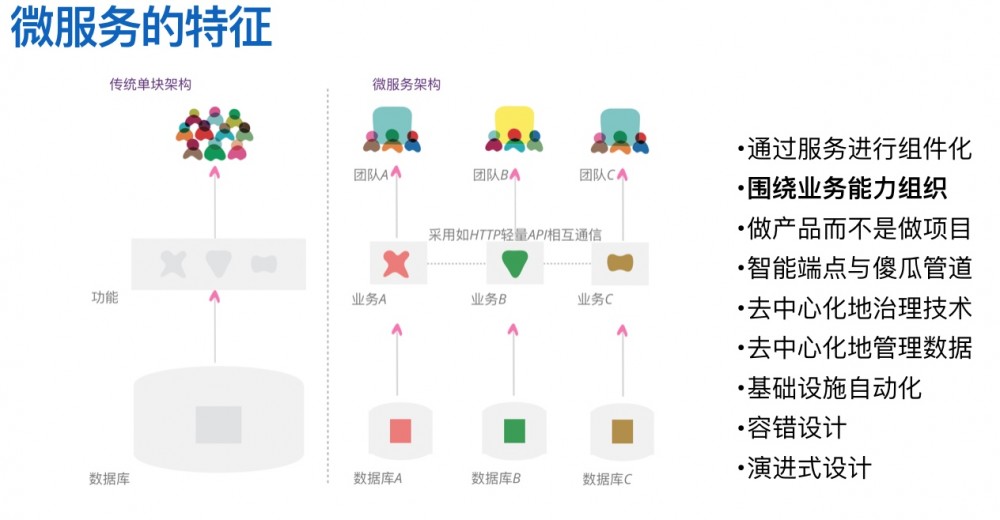 为什么DDD是设计微服务的最佳实践