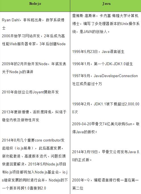 架构选型之Nodejs与Java