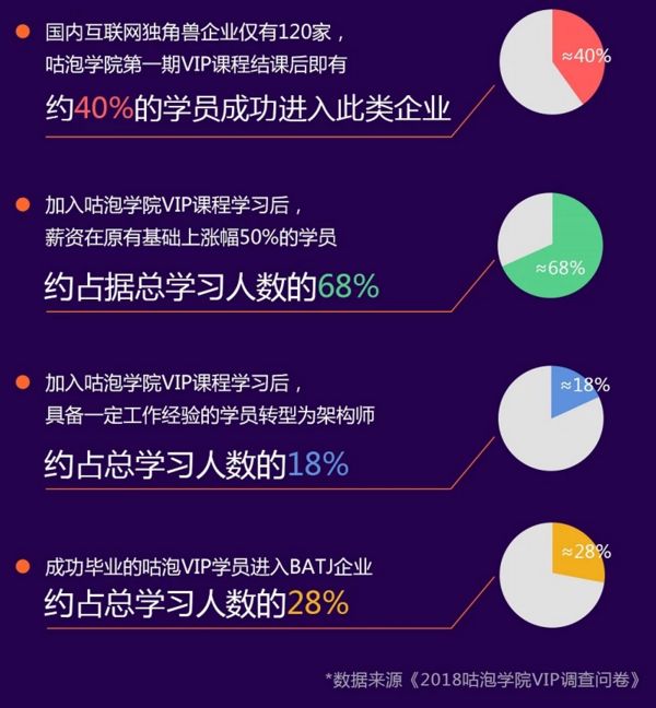 对标阿里 P6+ 的 Java 架构班课程招生，仅限 50 名