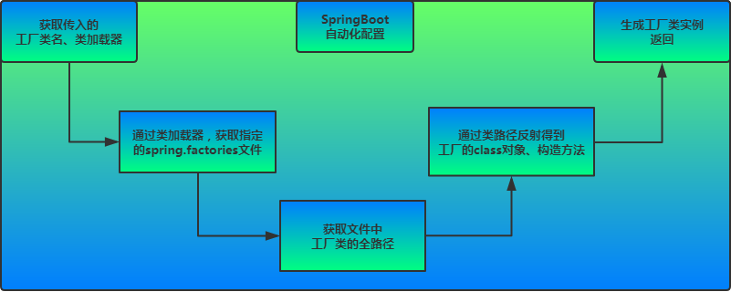 Springboot启动原理解析