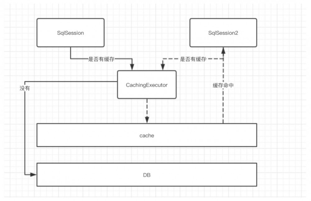 MyBatis 二级缓存详解