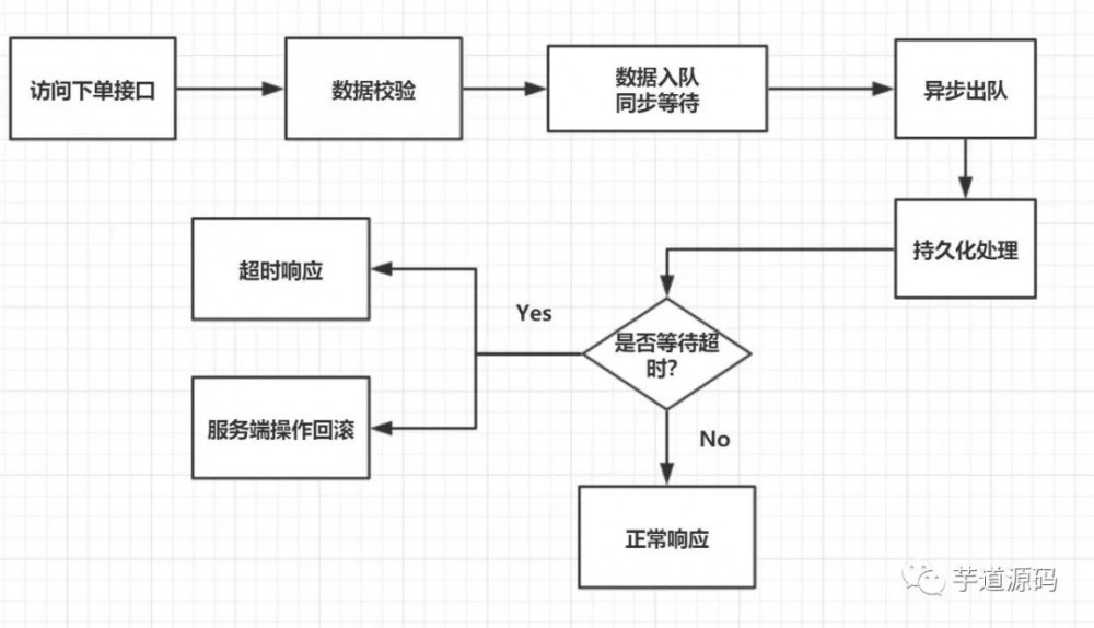 订单队列架构思想