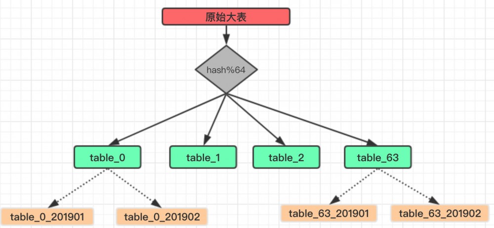 一次难得的分库分表实践