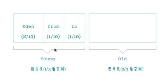 JVM—深入理解内存模型与垃圾收集机制