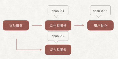 Blog.6 分布式会话跟踪系统架构设计与实践