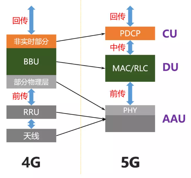 5G网络架构