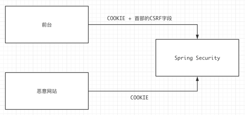 Spring Security 认证方式的深度思考