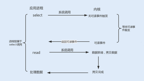 Java性能 -- NIO