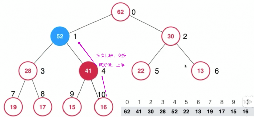 纯数据结构Java实现(6/11)(二叉堆&amp;优先队列)