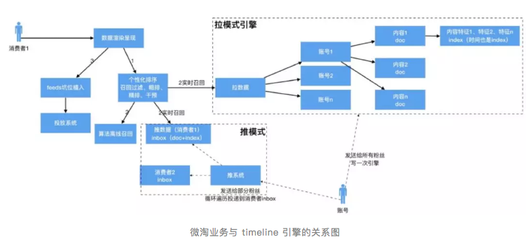 技术架构演进|0到千万DAU，微淘如何走过？