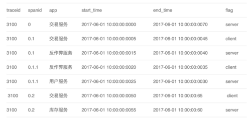 Blog.6 分布式会话跟踪系统架构设计与实践