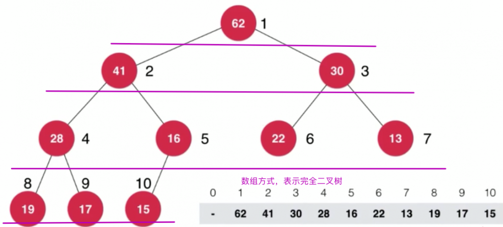 纯数据结构Java实现(6/11)(二叉堆&amp;优先队列)