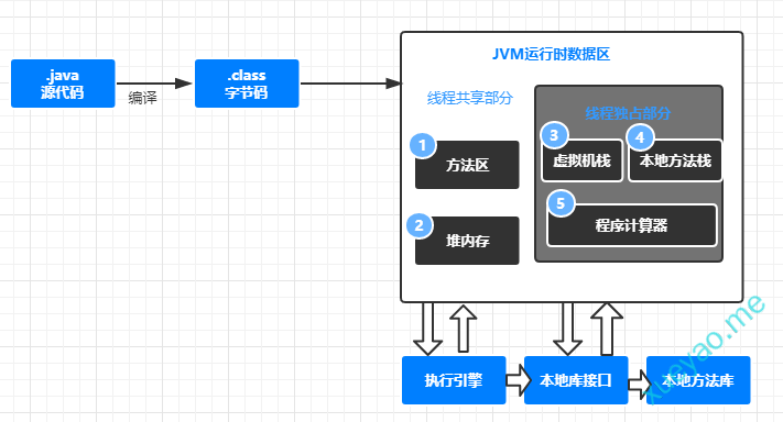 Java多线程-程序运行堆栈分析