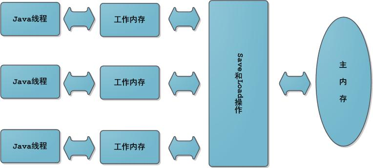 Java内存区域与Java内存模型