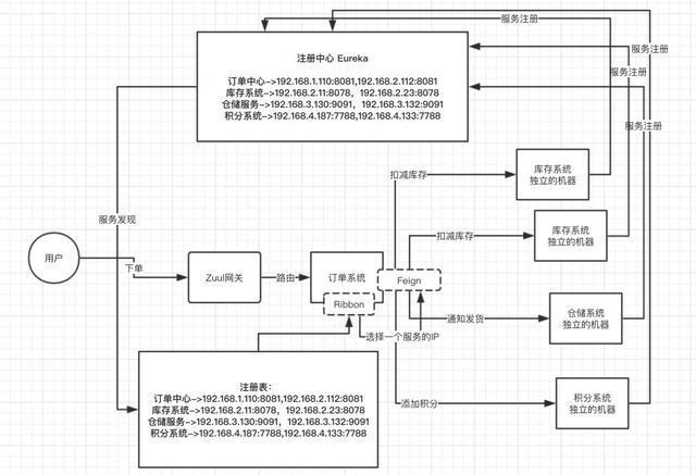 搞清楚Spring Cloud架构原理的这4个点，轻松应对面试官