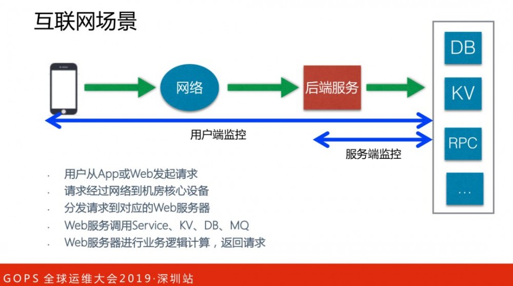 美团点评技术专家孙佳林：万亿级实时全链路监控系统架构演进!