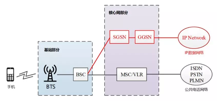 5G网络架构