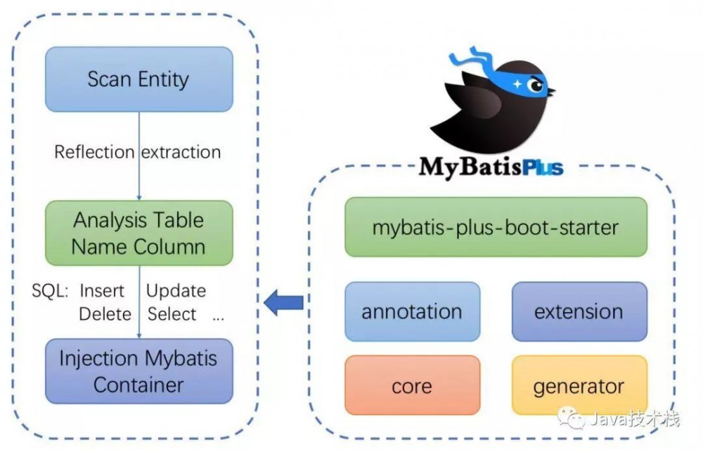 推荐一款 MyBatis 开发神器，为简化而生！