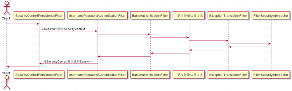 MVC高级特性 &amp; REST服务 &amp; Security企业级认证授权 &amp; 优雅编码(一)