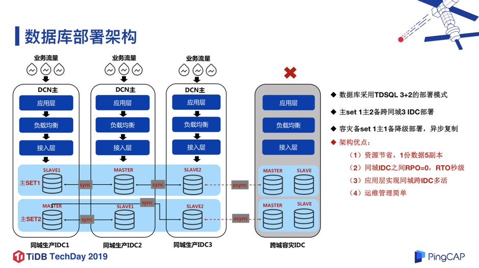 微众银行数据库架构演进及 TiDB 实践经验