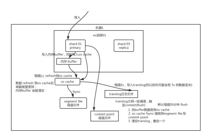 面试3连炮：聊聊ES写入数据的原理？查询数据的原理？倒排索引了解吗？