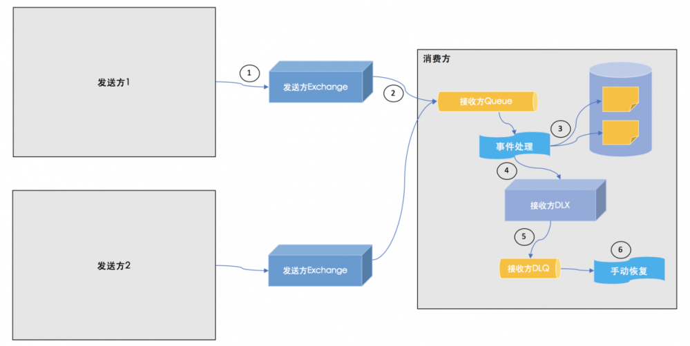 后端开发实践系列——事件驱动架构(EDA)编码实践