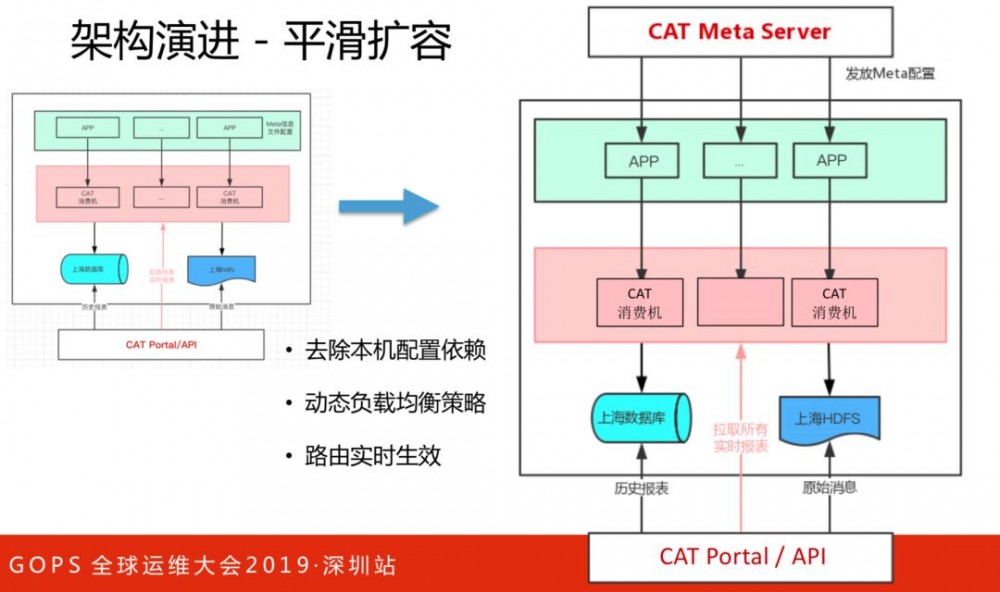 美团点评技术专家孙佳林：万亿级实时全链路监控系统架构演进!