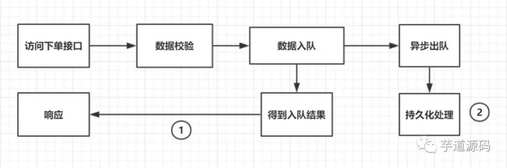 订单队列架构思想